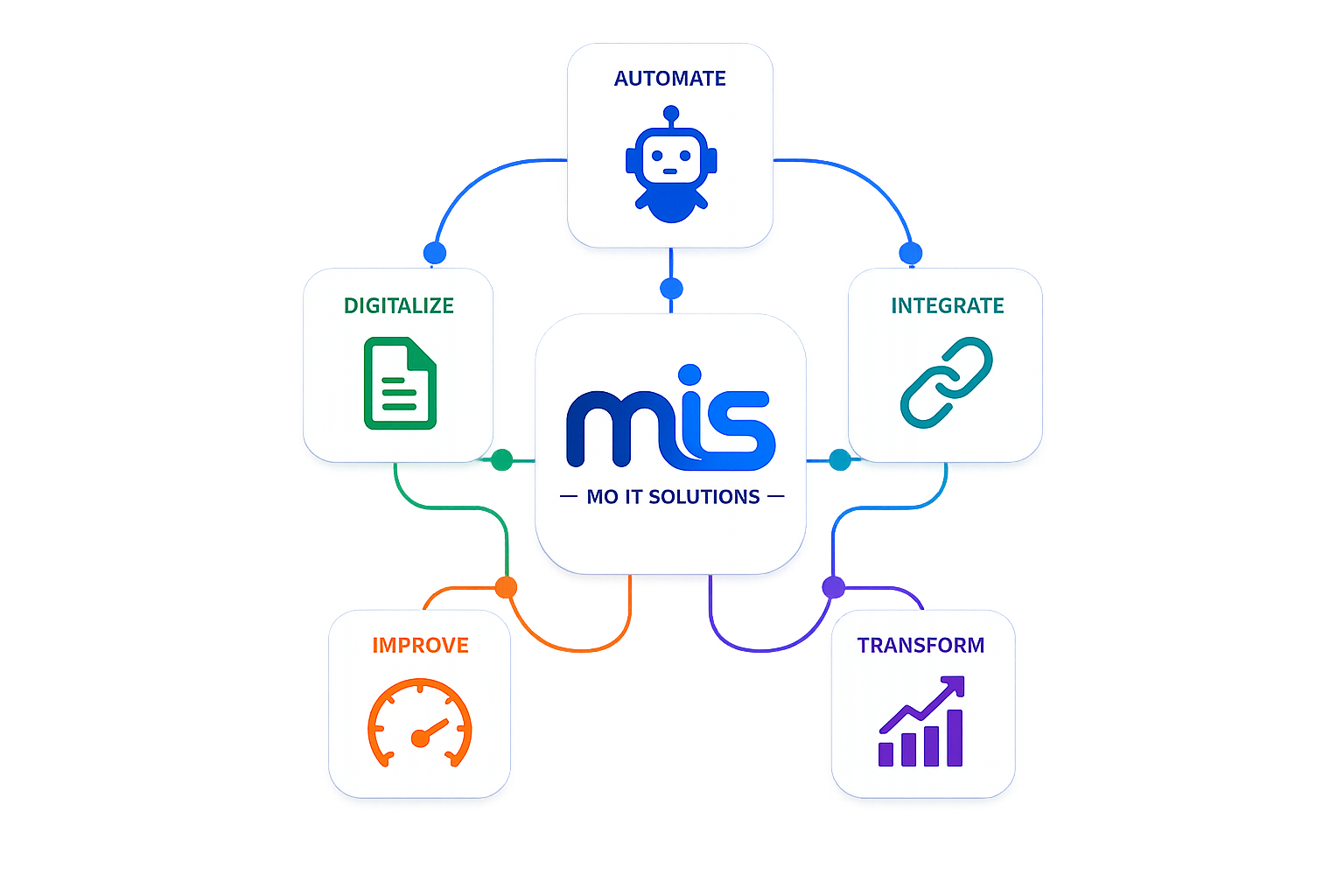 Automation, digitalization, integration, improvement, and transformation capabilities around MO IT Solutions