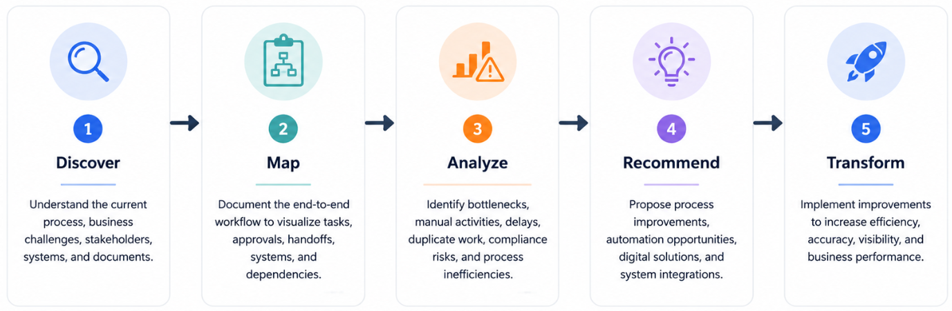 Process audit steps from discovery to transformation